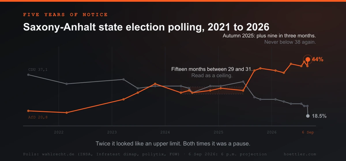 Two polling lines for Saxony-Anhalt from 2021 to 2026: the AfD rises from 20.8 through a fifteen-month plateau at 29 to 31 up to 44 percent on election night, while the CDU falls from 37.1 to 18.5 over the same period.