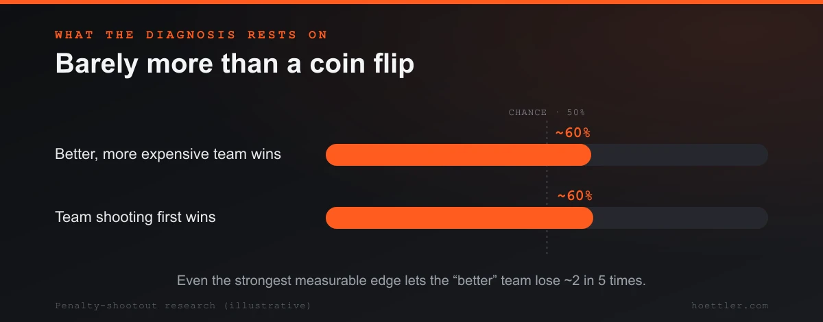 Two bars just past a dashed 50-percent line: the better, more expensive team wins the shootout about 60 percent of the time, and the team shooting first about 60 percent too.