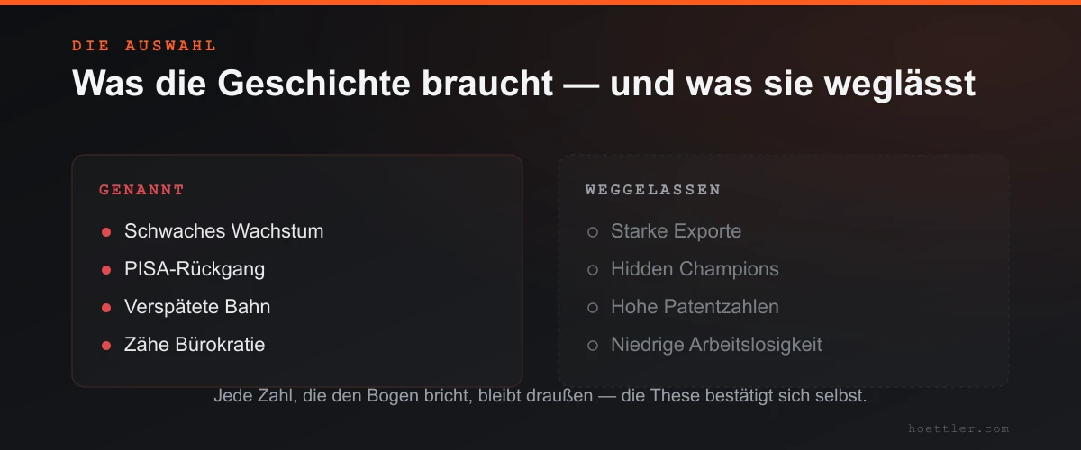 Zwei Spalten: „Genannt“ listet schwaches Wachstum, PISA-Rückgang, verspätete Bahn und zähe Bürokratie; „Weggelassen“ listet ausgegraut starke Exporte, Hidden Champions, hohe Patentzahlen und niedrige Arbeitslosigkeit.