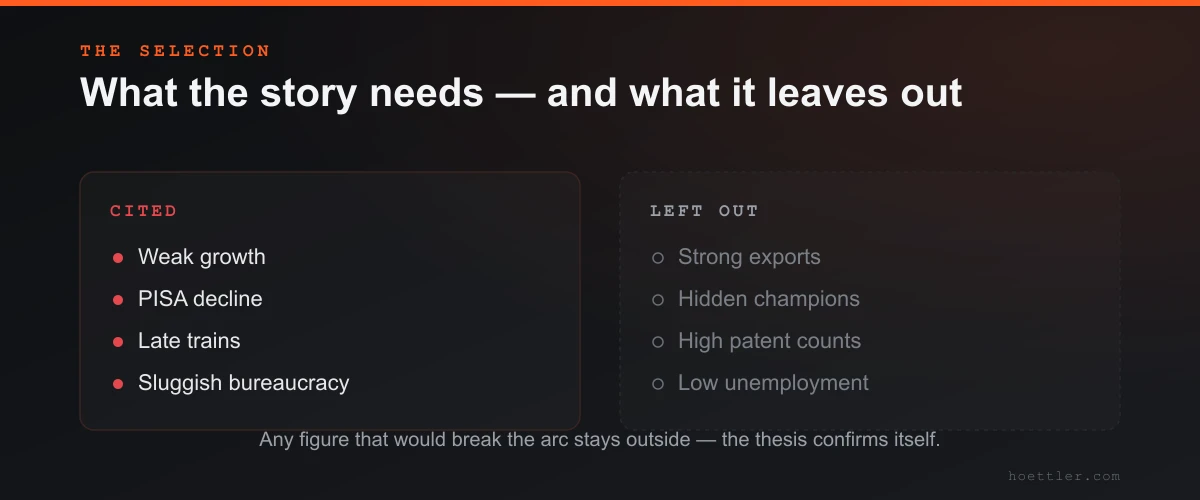 Two columns: “Cited” lists weak growth, PISA decline, late trains and sluggish bureaucracy; “Left out,” greyed out, lists strong exports, hidden champions, high patent counts and low unemployment.