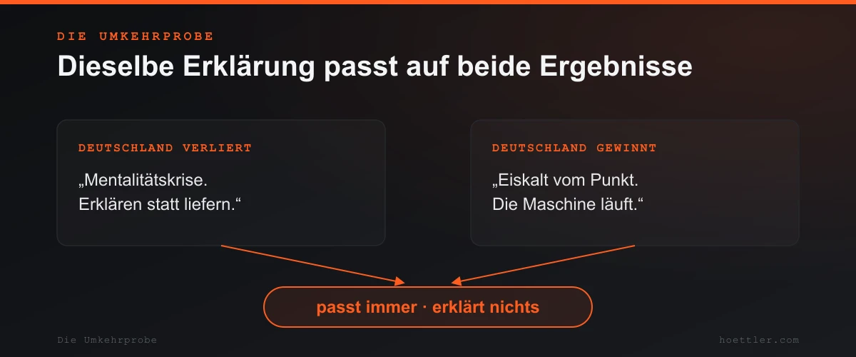Zwei Felder — „Deutschland verliert“ und „Deutschland gewinnt“ — mit gegensätzlichen Erklärungen, deren Pfeile beide in dasselbe Feld münden: „passt immer, erklärt nichts“.