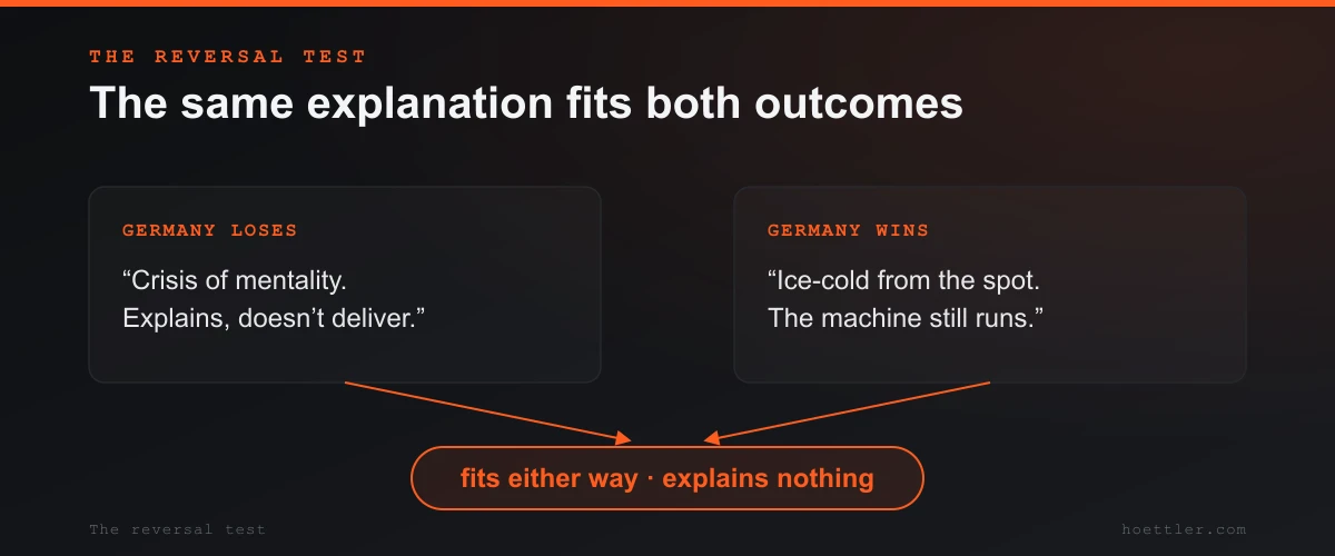 Two panels — “Germany loses” and “Germany wins” — with opposite explanations whose arrows both feed into the same box: “fits either way, explains nothing.”