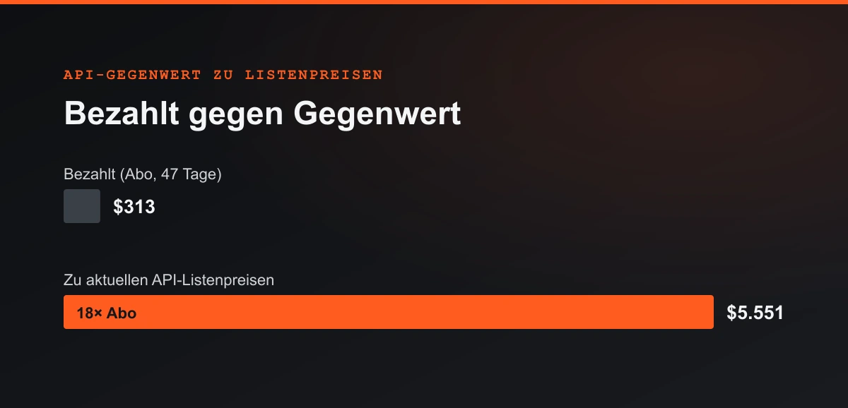 Balkendiagramm: Bezahlt 313 US-Dollar gegen einen Gegenwert von 5.551 US-Dollar zu API-Listenpreisen, also das Achtzehnfache.