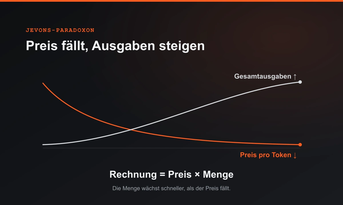 Diagramm des Jevons-Paradoxons: eine fallende Kurve Preis pro Token, eine steigende Kurve Gesamtausgaben, dazu die Formel Rechnung gleich Preis mal Menge.