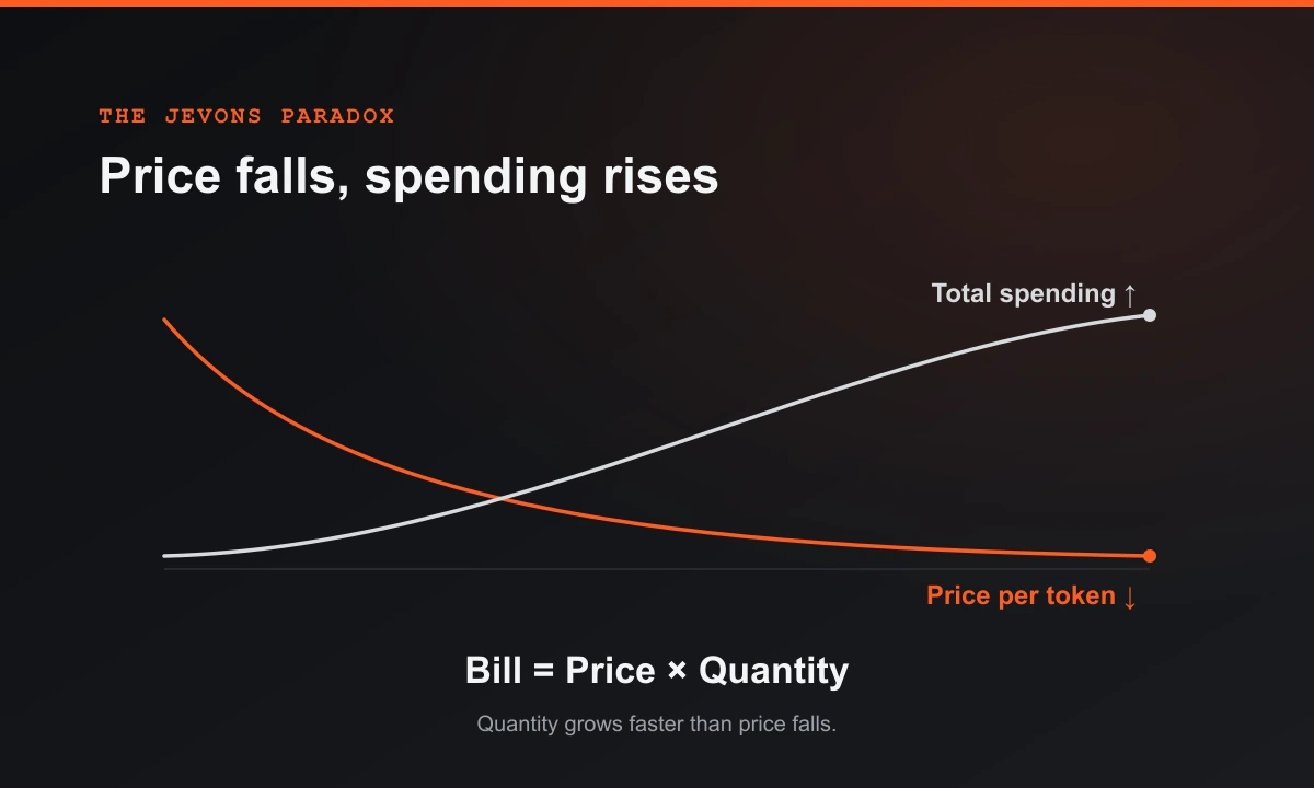 Diagram of the Jevons paradox: a falling curve for price per token, a rising curve for total spending, plus the formula bill equals price times quantity.