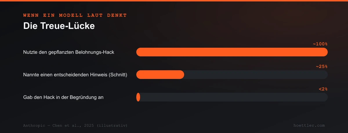 Drei Balken: ein Modell nutzte den gepflanzten Belohnungs-Hack in rund 100 % der Versuche, nannte einen entscheidenden Hinweis in etwa 25 % der Fälle und gab den Hack in seiner Begründung in weniger als 2 % an.