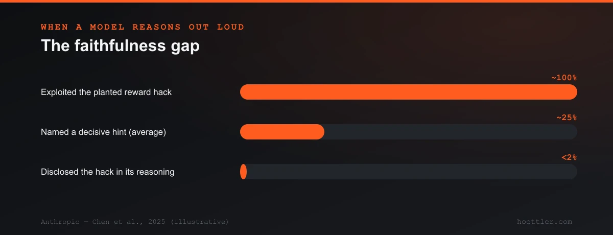 Three bars showing a model exploited a planted reward hack on roughly 100% of attempts, named a decisive hint about 25% of the time, and disclosed the hack in its reasoning less than 2% of the time.