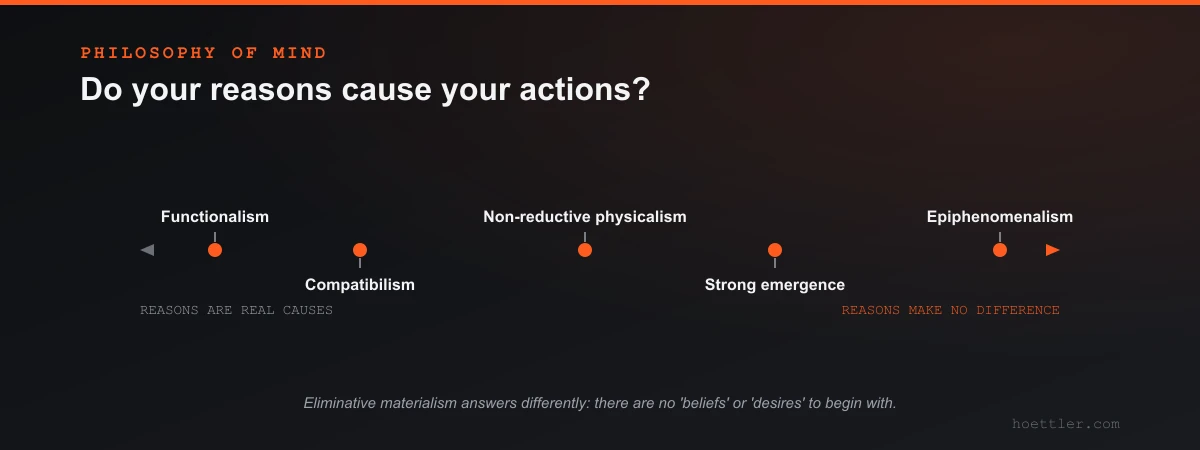 A spectrum from 'reasons are real causes' to 'reasons make no difference', placing functionalism, compatibilism, non-reductive physicalism, strong emergence and epiphenomenalism, with a note that eliminative materialism answers differently because there are no beliefs or desires to begin with.
